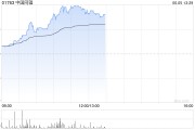 大兴安岭中国同辐持续上涨逾12% 近日氟[18F]贝他嗪注射液启动III期临床试验
