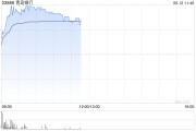 大兴安岭港股银行股走强，青岛银行涨超7%，摩根大通看好中资银行股
