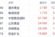 大兴安岭特朗普钢铁关税翻倍至50%提振金价 潼关黄金大涨超12%领跑市场