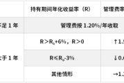 大兴安岭鹏华基金首只浮动费率产品值得买吗？袁航代表作4年亏11%，给基民亏11亿收管理费2.4亿
