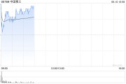 大兴安岭中国稀土早盘涨近12% 昨日放量飙升60%稀土出口或迎积极信号
