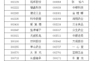 大兴安岭A股重要指数调整，即将生效！（附名单）