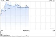 大兴安岭三生制药午前涨近4% 机构料公司有望大幅增厚今年利润