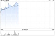 大兴安岭实德环球早盘一度飙升近140% 澳博表示有意收购十六浦娱乐场的所在物业