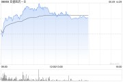 大兴安岭亚盛医药-B盘中涨超7% 股价创历史新高