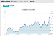 大兴安岭见证历史！激增80%，这一产品狂飙，规模突破3100亿元！