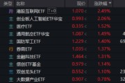 大兴安岭算力航母来袭，科技类ETF尾盘批量溢价，创业板人工智能五连阳！恒科步入“技术牛”，513770强势摸高3%