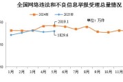 大兴安岭2025年5月全国受理网络违法和不良信息举报1829.6万件