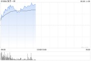 大兴安岭快手-W早盘持续上涨逾6% 花旗维持“买入”评级
