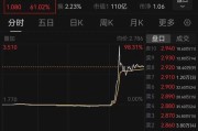 大兴安岭突然暴涨近100%！一则消息引爆