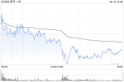 大兴安岭东方证券：维持快手-W“买入”评级 目标价74.58港元