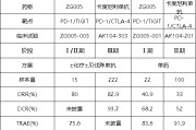 大兴安岭泽璟制药ZG005两项研究入选口头报告 单药二线治疗宫颈癌数据优于卡度尼利单抗 | 2025ASCO