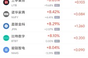 大兴安岭周三热门中概股多数上涨 台积电涨2.44%，阿里巴巴涨3.89%