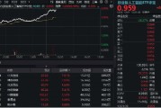 大兴安岭算力大爆发！“易中天”飙涨超5%，创业板人工智能ETF华宝（159363）放量摸高3%