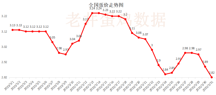 老井扯(🏌)鸡蛋：昨日全国鸡蛋均价下跌 、淘汰鸡均价稳中有跌！