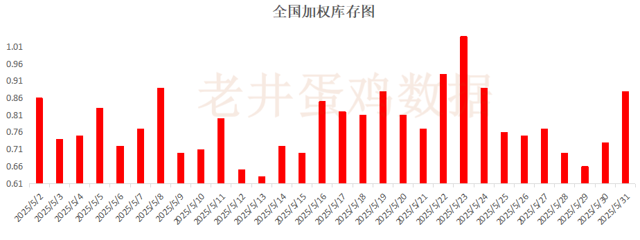 老井扯鸡蛋：昨日全国鸡蛋均价下跌 、淘汰鸡均价稳中(🕑)有跌！