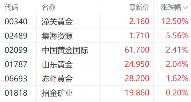 特朗普钢铁关税翻倍至50%提振金价 潼(🌶)关黄金大涨超12%领跑市场