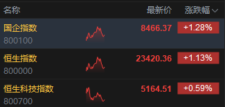 午评：(🚕)港股恒指涨1.13% 科指涨0.59% 泡泡玛特再创历史新高(🏠)