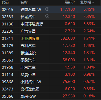午评：港股恒指涨1.13% 科指(⏲)涨0.59% 泡泡玛特再创历史新高