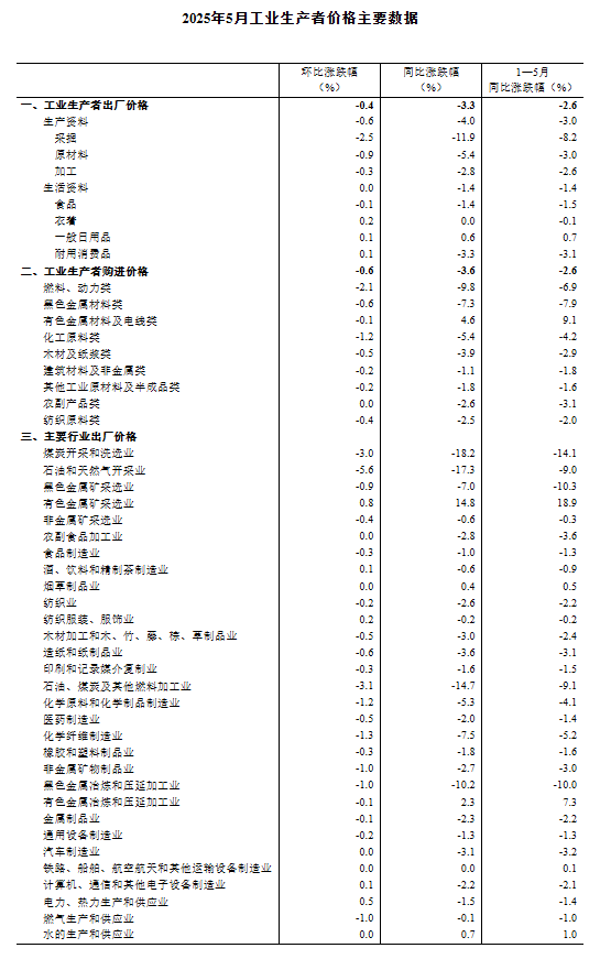 国家统计局：2025年5月份工业生产者出厂价格同比下降(🕹)3.3%