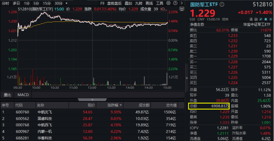 算力航母来袭，科技类ETF尾盘批量溢价，创业板人工智能五连阳(🌎)！恒科步入(🆙)“技术牛”，513770强势摸高3%