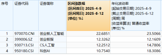 逆市涨逾1%！创业板人工智能一枝独秀！算力又迎新催化，CPO概念股应声大涨，天(🐐)孚通信飙升10%