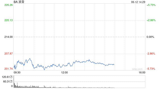 波音股价一度下跌5.9% 印(😕)度航空一架客机坠毁
