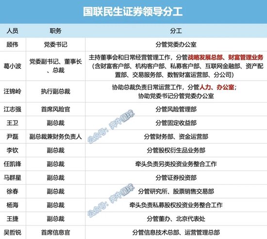 牟一凌离(⏹)职民生(🍙)！国联民生最全高管分工(🦕)出炉