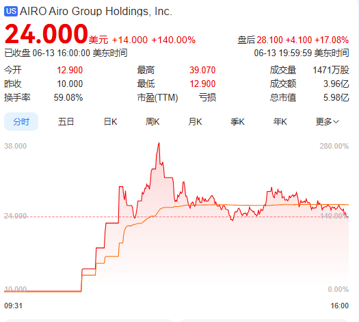 上市首日暴涨140% 军用无(😦)人机公司登陆纽交所 AI打造产品核心竞争力(🌬)